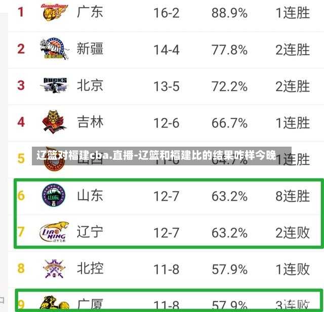 辽篮对福建cba.直播-辽篮和福建比的结果咋样今晚