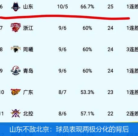 山东不敌北京：球员表现两极分化的背后