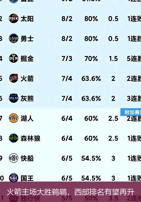 火箭主场大胜鹈鹕,西部排名有望再升