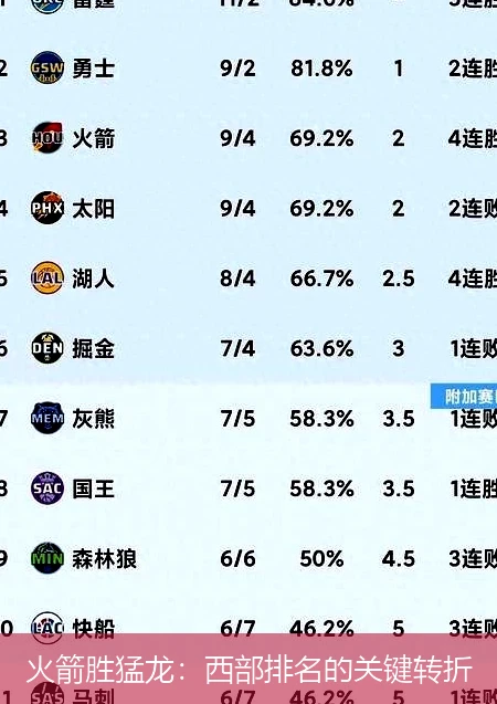 火箭胜猛龙：西部排名的关键转折