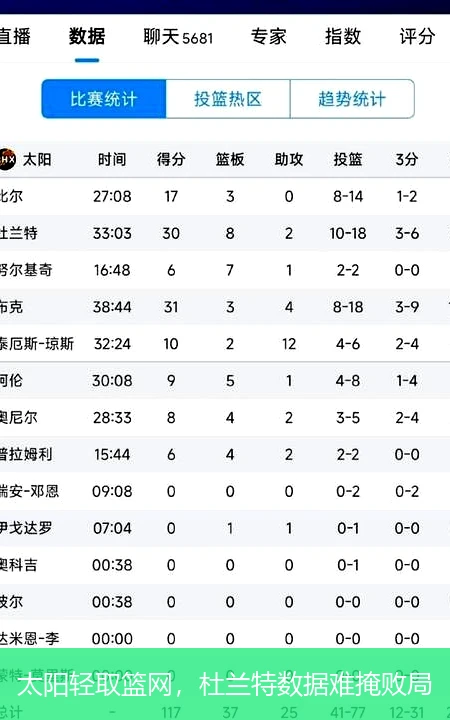 太阳轻取篮网，杜兰特数据难掩败局